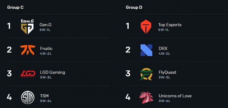 Group C and D from League of Legends World Championships 2020